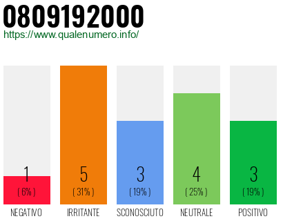 Numero di telefono 0809192000 Numero 0809192000