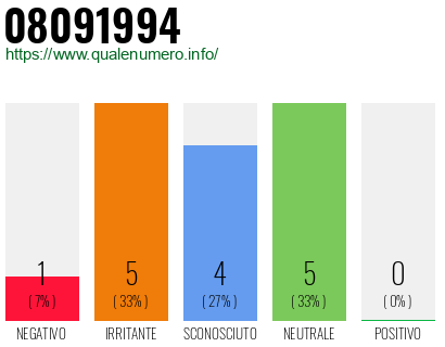 Numero di telefono 08091994 Numero 08091994