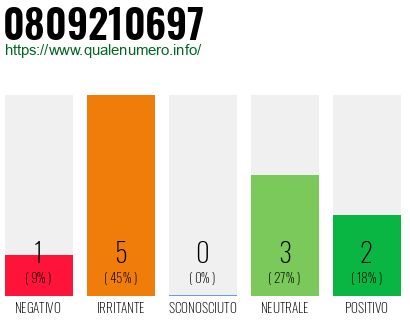 Numero di telefono 0809210697 Numero 0809210697