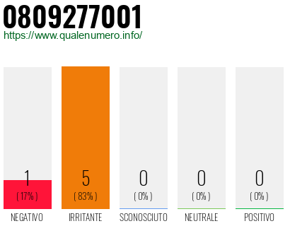 Numero di telefono 0809277001 Numero 0809277001