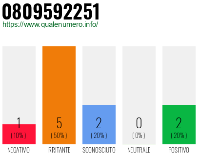 Numero di telefono 0809592251 Numero 0809592251
