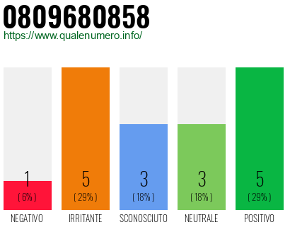 Numero di telefono 0809680858 Numero 0809680858
