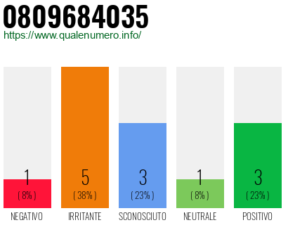 Numero di telefono 0809684035 Numero 0809684035