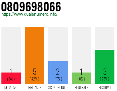 Numero di telefono 0809698066 Numero 0809698066