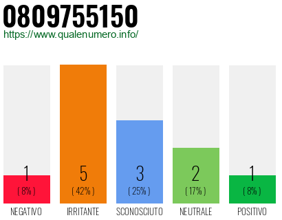 Numero di telefono 0809755150 Numero 0809755150