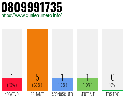 Numero di telefono 0809991735 Numero 0809991735