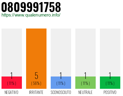 Numero di telefono 0809991758 Numero 0809991758