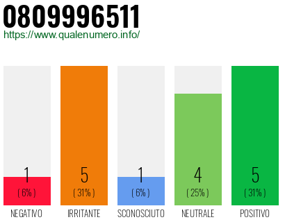 Numero di telefono 0809996511 Numero 0809996511