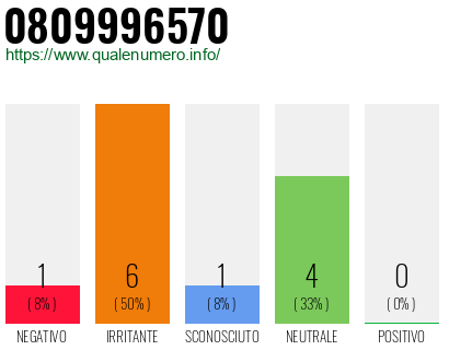 Numero di telefono 0809996570 Numero 0809996570