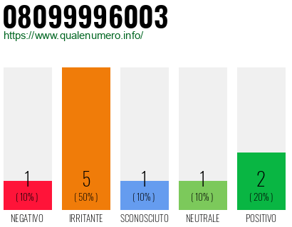 Numero di telefono 08099996003 Numero 08099996003