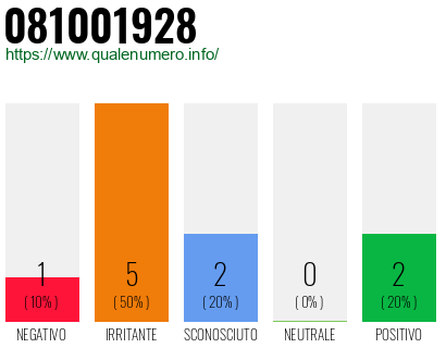 Numero di telefono 081001928 Numero 081001928