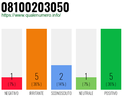 Numero di telefono 08100203050 Numero 08100203050