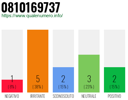Numero di telefono 0810169737 Numero 0810169737