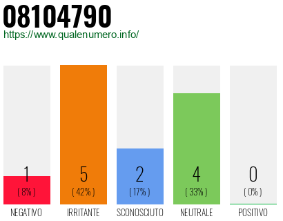 Numero di telefono 08104790 Numero 08104790