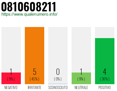 Numero di telefono 0810608211 Numero 0810608211