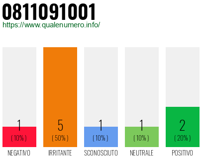 Numero di telefono 0811091001 Numero 0811091001