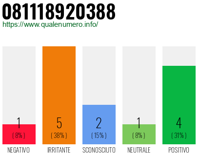 Numero di telefono 081118920388 Numero 081118920388