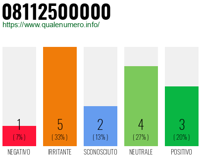 Numero di telefono 08112500000 Numero 08112500000