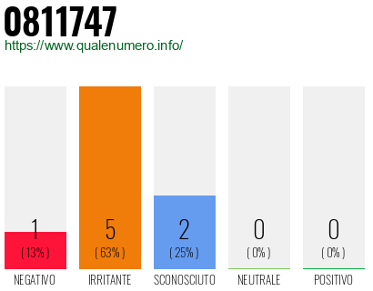 Numero di telefono 0811747 Numero 0811747