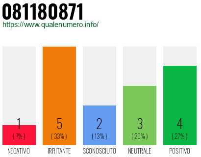 Numero di telefono 081180871 Numero 081180871
