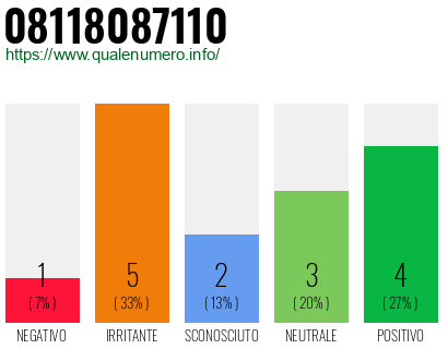 Numero di telefono 08118087110 Numero 08118087110
