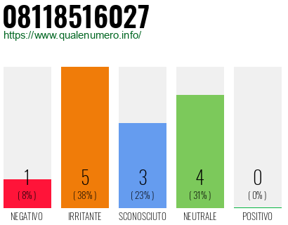 Numero di telefono 08118516027 Numero 08118516027