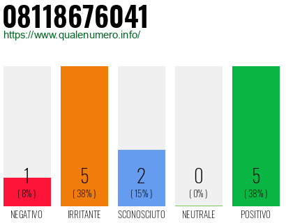 Numero di telefono 08118676041 Numero 08118676041
