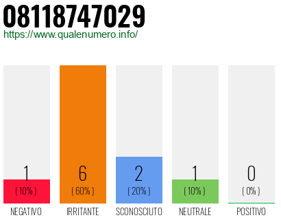 Numero di telefono 08118747029 Numero 08118747029