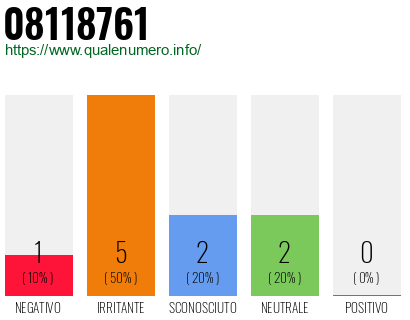 Numero di telefono 08118761 Numero 08118761