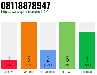 Numero di telefono 08118878947 Numero 08118878947