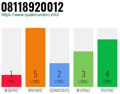 Numero di telefono 08118920012 Numero 08118920012