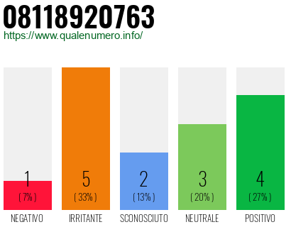 Numero di telefono 08118920763 Numero 08118920763