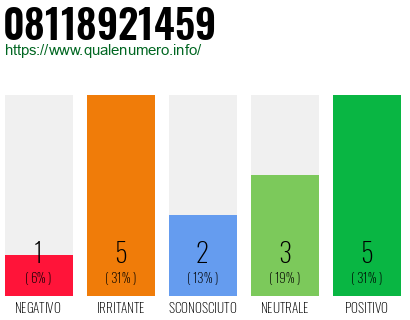Numero di telefono 08118921459 Numero 08118921459