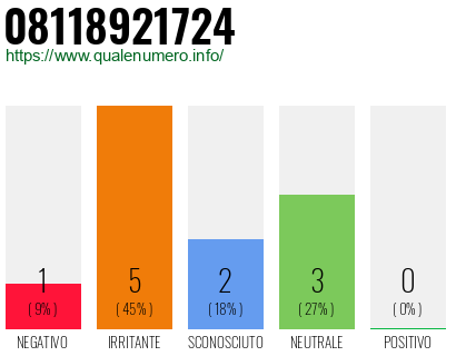 Numero di telefono 08118921724 Numero 08118921724