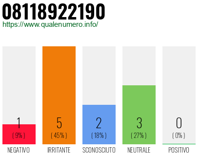 Numero di telefono 08118922190 Numero 08118922190