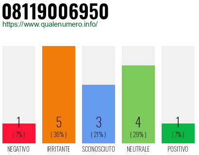 Numero di telefono 08119006950 Numero 08119006950