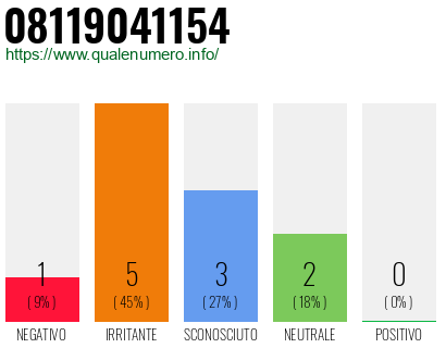 Numero di telefono 08119041154 Numero 08119041154