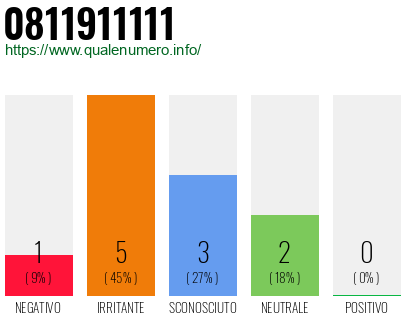 Numero di telefono 0811911111 Numero 0811911111