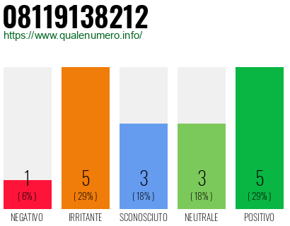 Numero di telefono 08119138212 Numero 08119138212