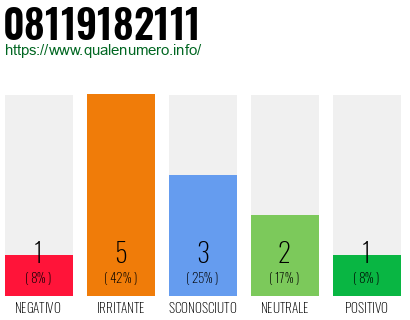 Numero di telefono 08119182111 Numero 08119182111
