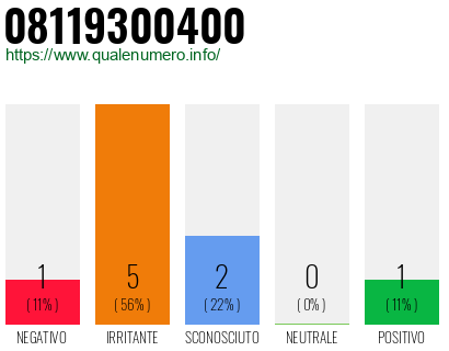 Numero di telefono 08119300400 Numero 08119300400