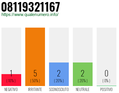 Numero di telefono 08119321167 Numero 08119321167