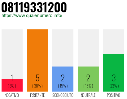 Numero di telefono 08119331200 Numero 08119331200