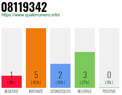 Numero di telefono 08119342 Numero 08119342