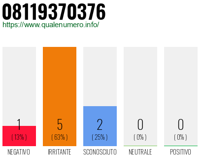 Numero di telefono 08119370376 Numero 08119370376