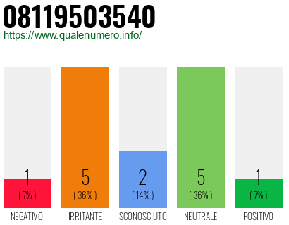 Numero di telefono 08119503540 Numero 08119503540