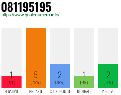 Numero di telefono 081195195 Numero 081195195