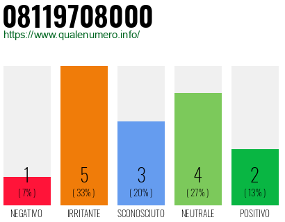 Numero di telefono 08119708000 Numero 08119708000