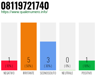 Numero di telefono 08119721740 Numero 08119721740