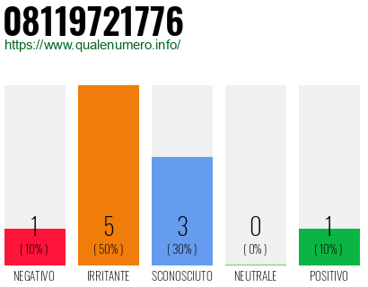Numero di telefono 08119721776 Numero 08119721776